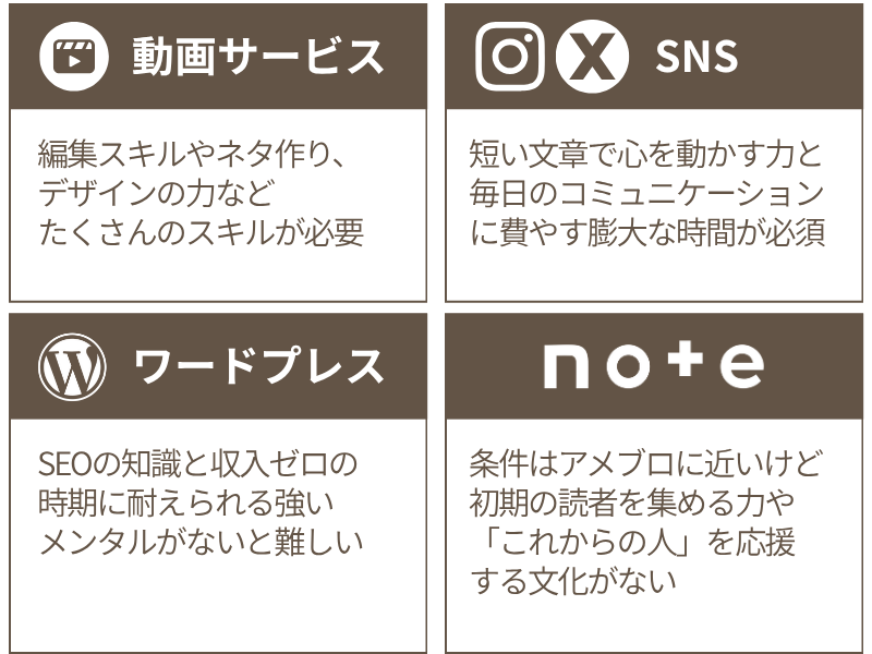 動画サービス
編集スキルやネタ作り、デザインの力などたくさんのスキルが必要
SNS
短い文章で心を動かす力と、毎日のコミュニケーションに費やす膨大な時間が必須
WP
SEOの知識と、収入ゼロの時期に耐えられる強いメンタルがないと難しい
note
条件はアメブロに近いけど、初期の読者を集める力や「これからの人」を応援する文化がない